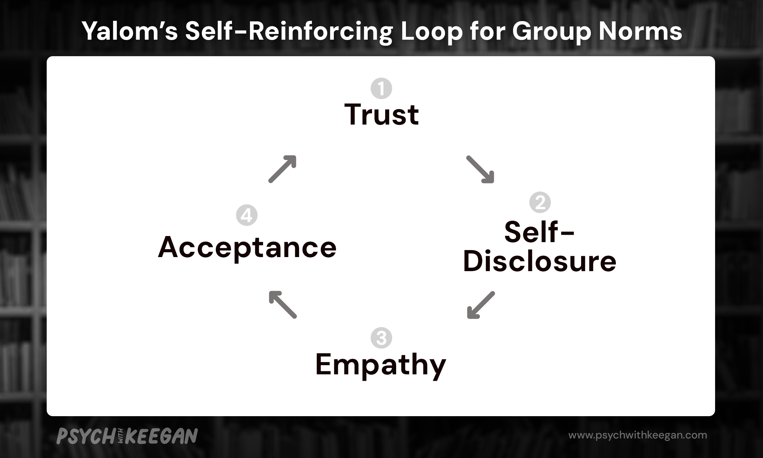 Graphic depicting Yalom's Self-Reinforcing Loop for Group Norms. The image shows trust as the first step in the loop. An arrow points to the second step, which is self-disclosure. Another arrow continues to the loop, which leads to empathy. Again, another arrow continues to the loop to acceptance. Finally, a fourth arrow closes the loop, bringing it back to trust.