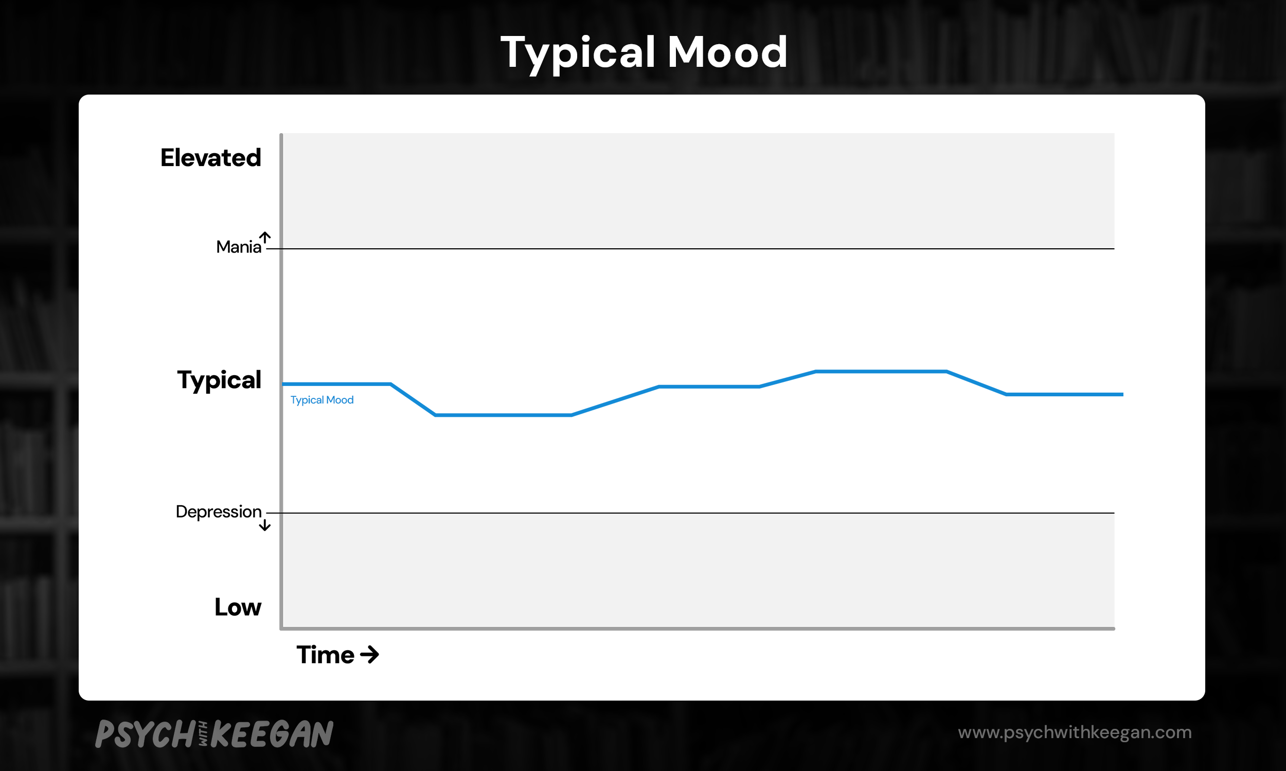A chart showing a visual representation of a typical mood where the line depicting the mood has some small changes up and down but is staying within the typical range.