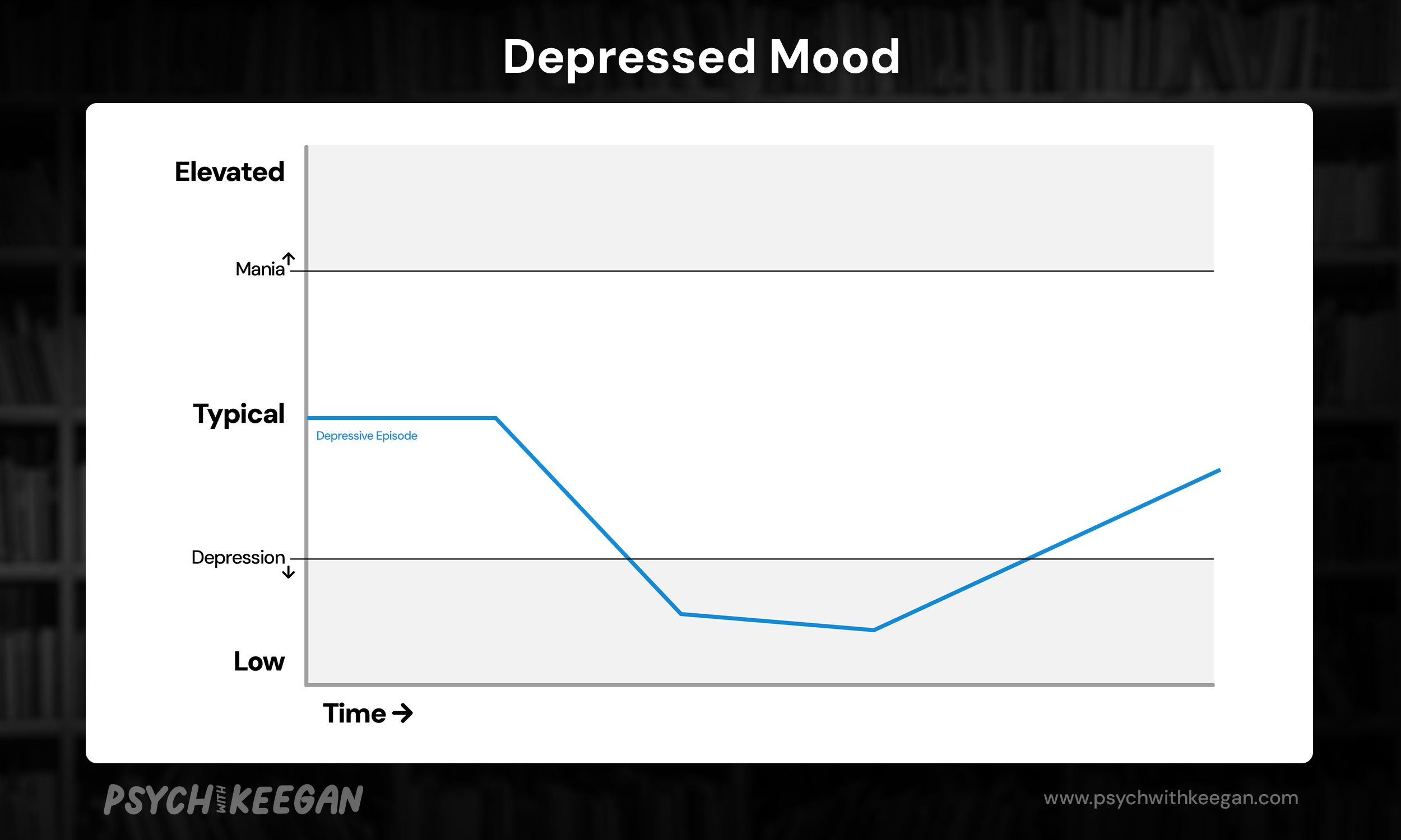 A chart showing a visual representation of a depressed mood where the line depicting the mood has a large drop into the range of depression and then begins to trend upward.