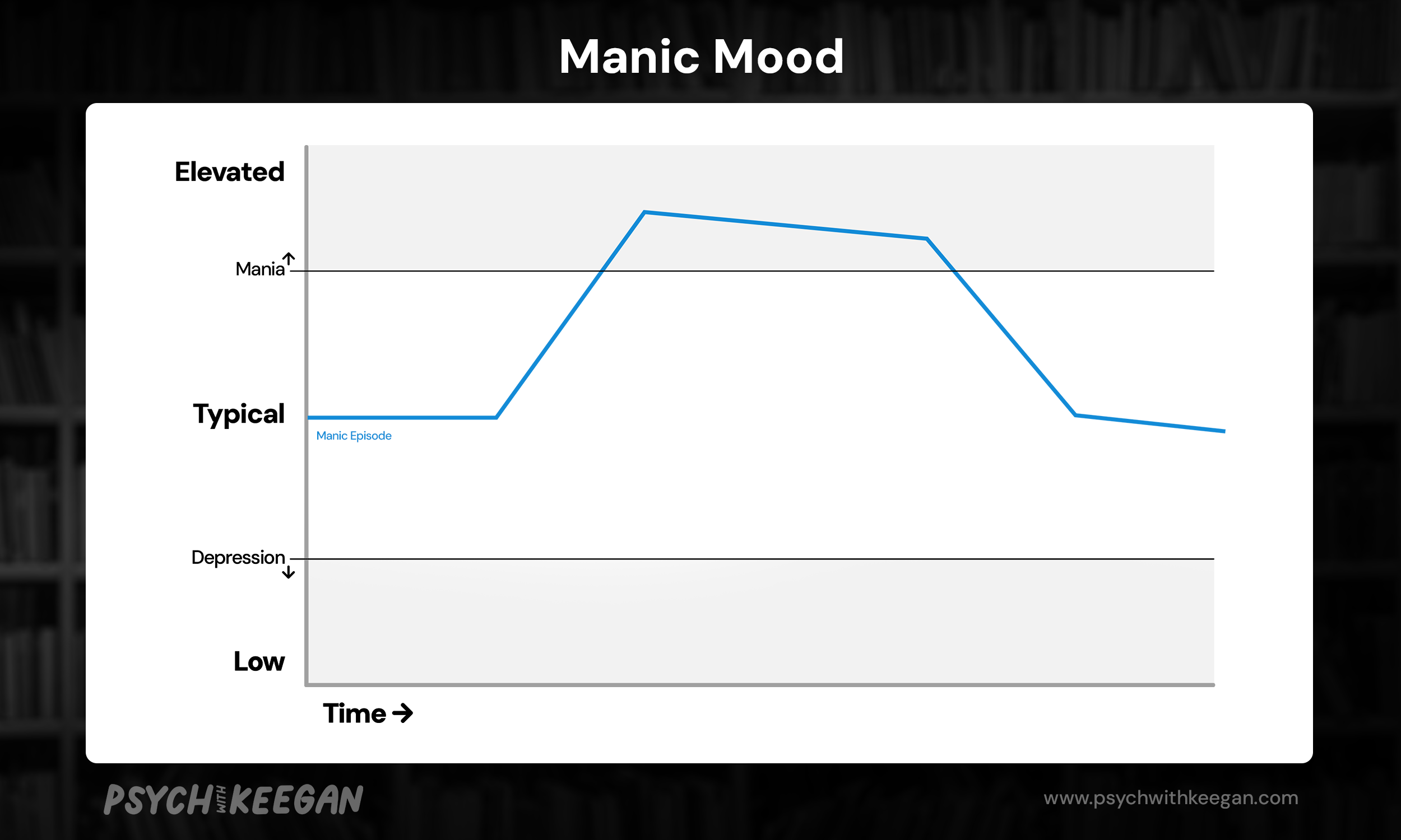 A chart showing a visual representation of a manic mood where the line depicting the mood rises in to the zone of an elevated and manic mood, then trends downward into the typical range.