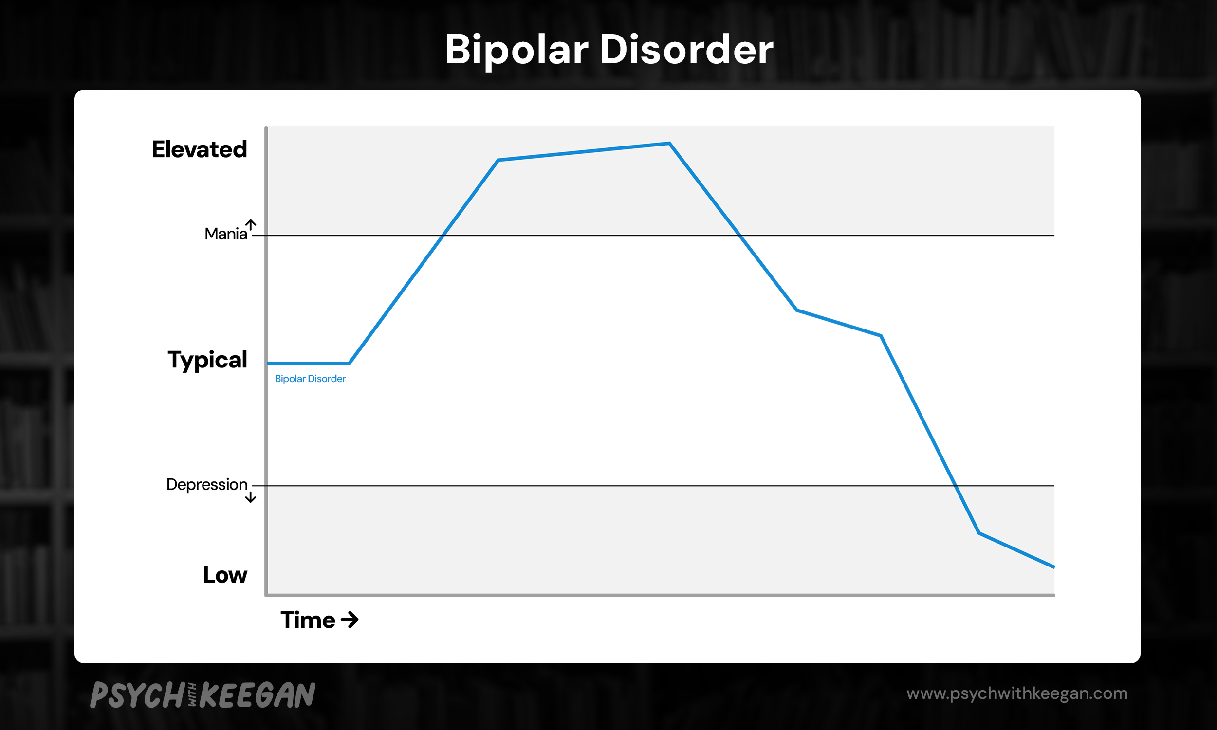 A chart showing a visual representation of a bipolar episode where the line depicting the mood rises into the range of mania, falls into the typical range, and then continues to drop into the range of depression.
