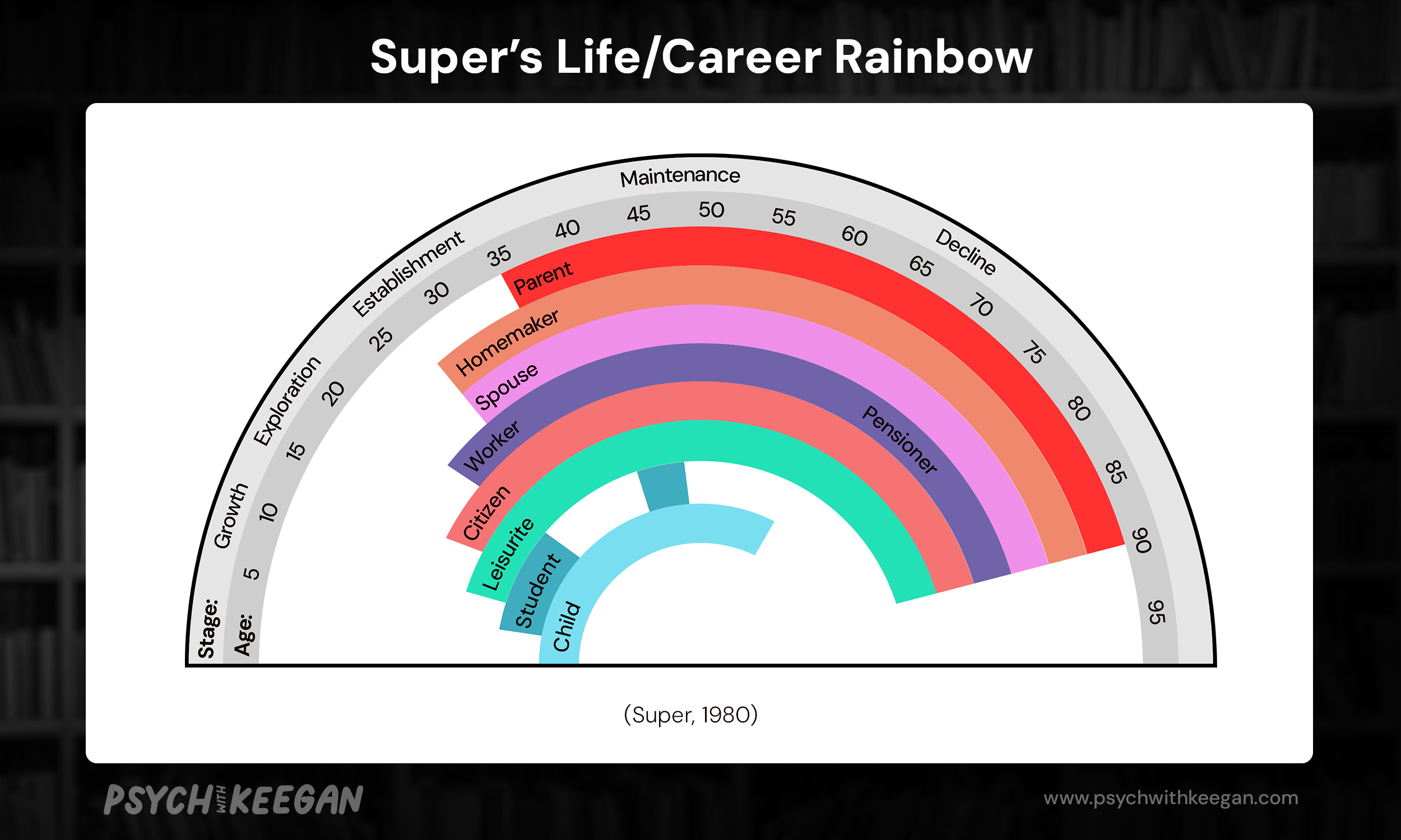 Image of Super's Life/Career Rainbow, which is explained below.