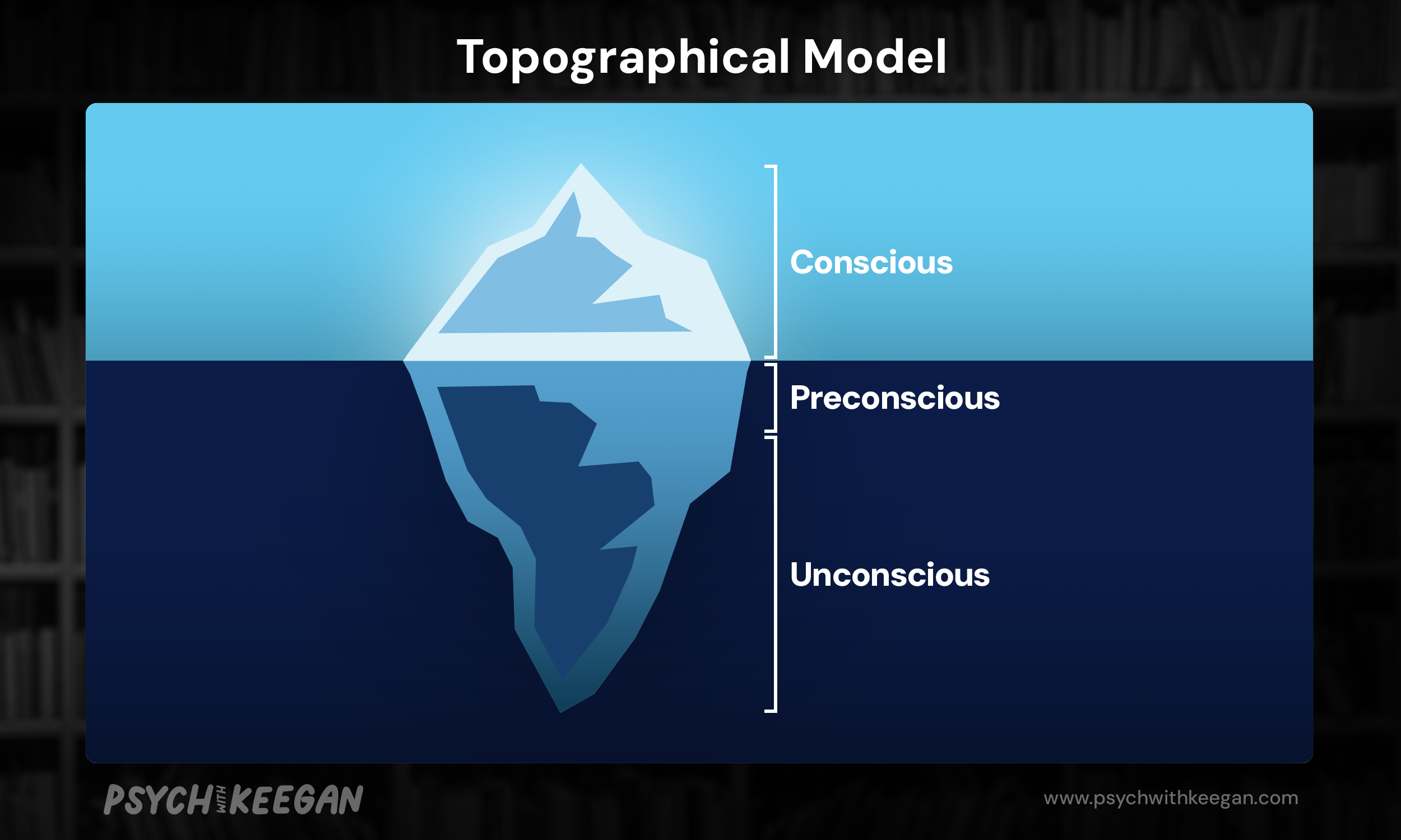 A visual representation of the topographical model. This shows an illustration of a full iceberg from the side, including the part of the iceberg that is above and below water. The part of the iceberg above water is labeled as the conscious. A small area of the iceberg below the surface of the water is labeled as preconscious. The deepest part of the iceberg below the water is labeled as unconscious.